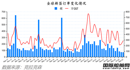 訂單回升船價下降！最新全球造船業(yè)月報出爐