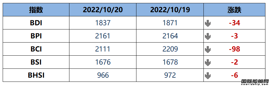 BDI指數周四下跌34點至1837點