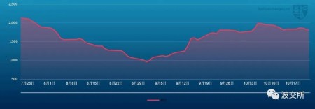 波交所每周運(yùn)費(fèi)市場(chǎng)報(bào)告（2022年10月21日）