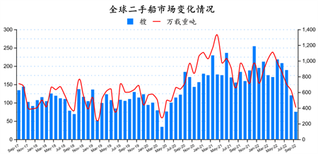 二手船市場月報（2022年9月）
