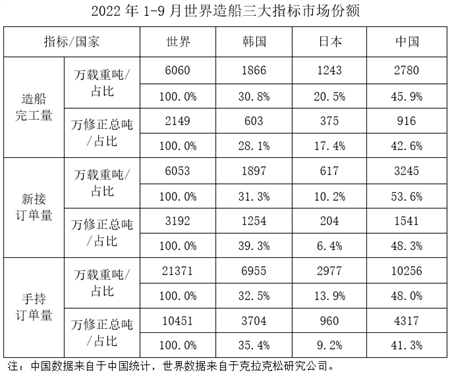 2022年1-9月船舶工業(yè)經(jīng)濟(jì)運(yùn)行情況
