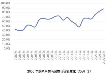 2022年第三季度世界新造船市場(chǎng)評(píng)論