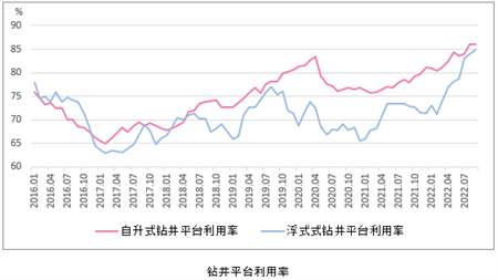 復(fù)蘇仍在延續(xù)——2022年9月海工市場(chǎng)評(píng)論