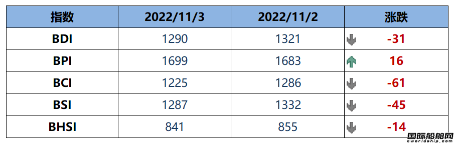 BDI指數(shù)周四下跌31點至1290點