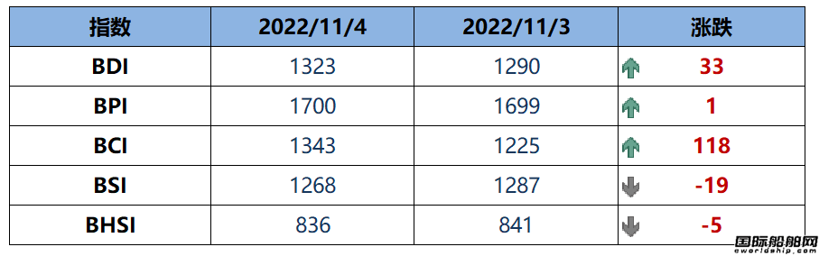 BDI指數(shù)上周五上升33點至1323點