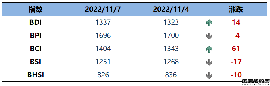 BDI指數(shù)周一上升14點至1337點