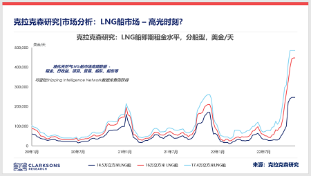 克拉克森研究：LNG船市場(chǎng)迎來高光時(shí)刻