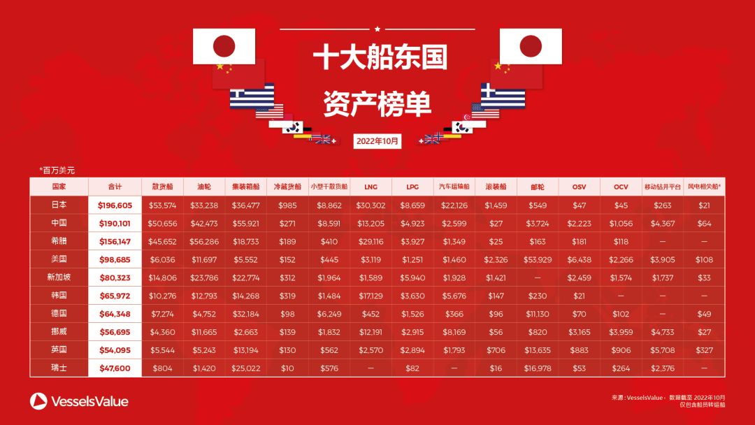全球十大船東國(guó)最新排名出爐