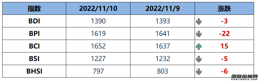 BDI指數(shù)周四下跌3點至1390點
