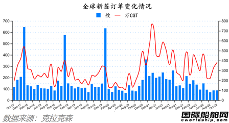 訂單持續(xù)回升！最新全球造船業(yè)月報出爐