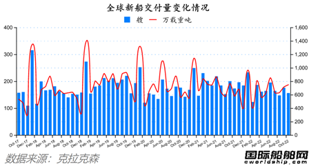 訂單持續(xù)回升！最新全球造船業(yè)月報(bào)出爐