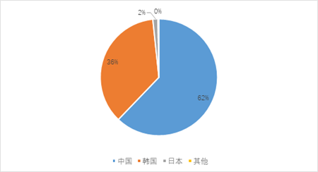 10月份新船訂單同比明顯上升