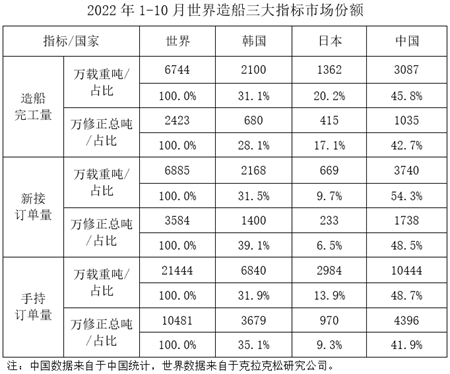 2022年1-10月船舶工業(yè)經(jīng)濟(jì)運(yùn)行情況