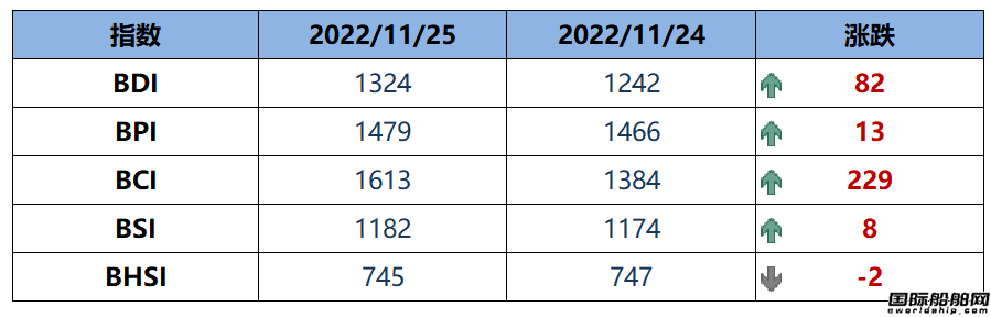 BDI指數(shù)周五大漲82點至1324點