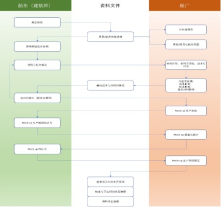 郵輪內(nèi)裝設(shè)計(jì)流程