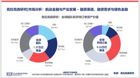 克拉克森研究：全球航運(yùn)融資格局發(fā)生變化綠色議程提速