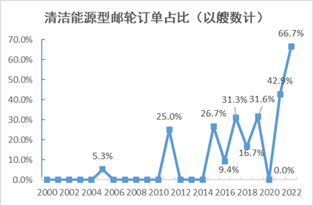 大疫三年，全球郵輪建造市場(chǎng)還好嗎？