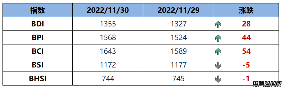 BDI指數(shù)周三上升28點至1355點