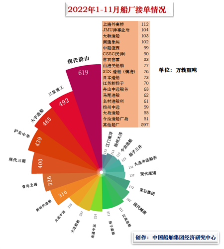 1-11月全球船廠新接訂單排行榜