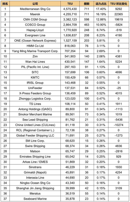 全球班輪公司運力百強最新排名（2022年12月）