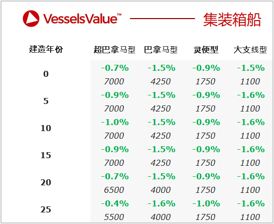 二手船交易周報(bào)（11.29-12.05）