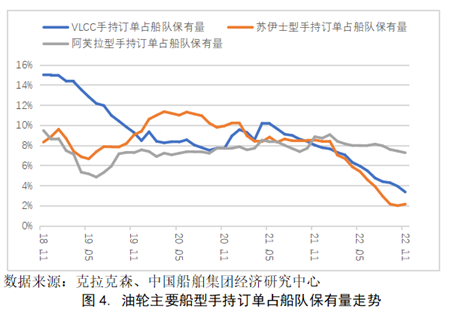 即將邁入2023，多指標(biāo)顯示油輪市場暖風(fēng)漸起