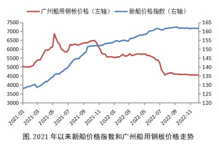 強弩之末？新造船價格漲勢不再！