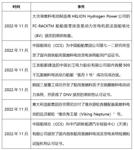 氫燃料電池船用化發(fā)展再提速