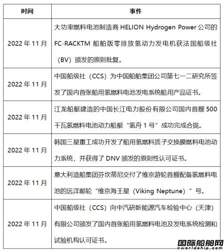 氫燃料電池船用化發(fā)展再提速