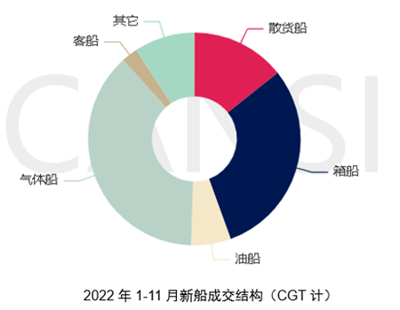 2022年11月世界新造船市場評論