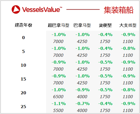 二手船交易周報(bào)（12.06-12.12）