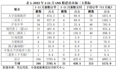 LNG船：2022年高度繁榮，2023年仍然可期
