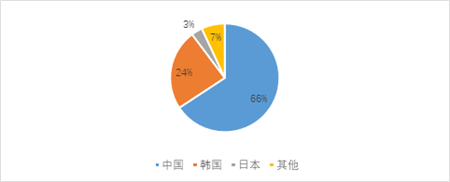 箱船和氣體船訂單回落，散貨船訂單顯著增加