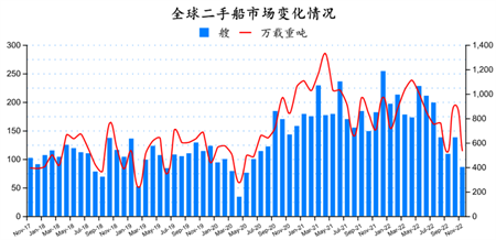 二手船市場月報(bào)（2022年11月）