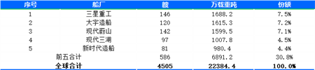 全球手持訂單分析：集裝箱船傲視群雄