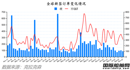 訂單船價雙雙下降！最新全球造船業(yè)月報出爐