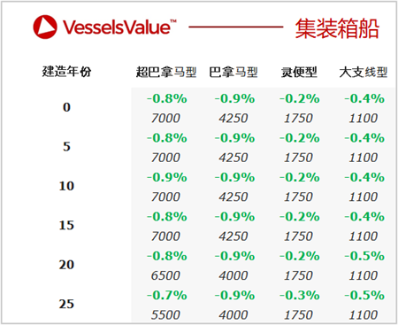 二手船交易周報(bào)（12.13-12.19）