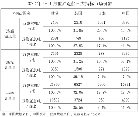 2022年1-11月船舶工業(yè)經(jīng)濟(jì)運(yùn)行情況