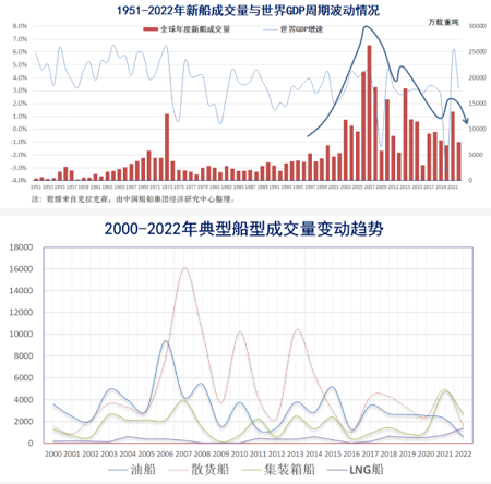 2023年全球船海市場展望