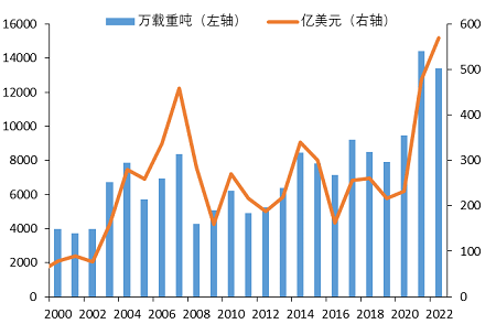 高歌猛進，2022年二手船成交額創(chuàng)出歷史記錄