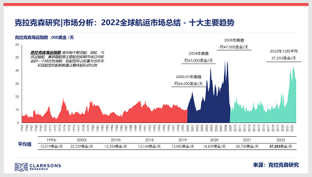 克拉克森研究：2022全球航運(yùn)市場十大主要趨勢