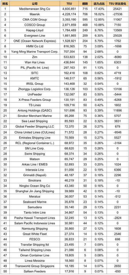 全球班輪公司運(yùn)力百?gòu)?qiáng)最新排名（2023年1月）