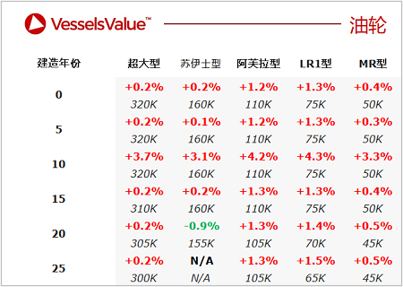 二手船交易周報(bào)（12.27-01.02）