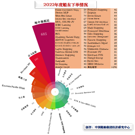 新造船市場2022年度總結(jié)——船東篇