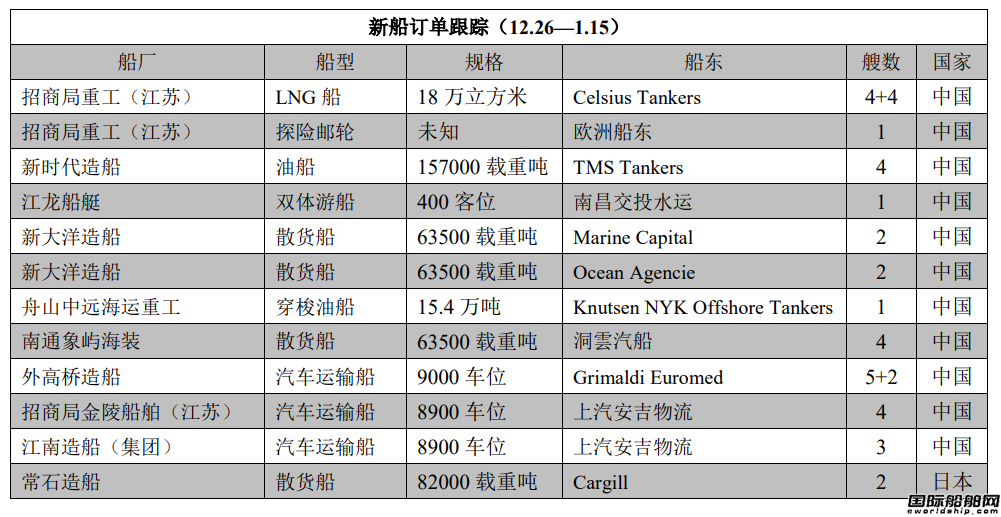 新船訂單跟蹤（12.26—1.15）