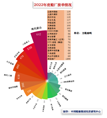 船舶市場(chǎng)2022年度總結(jié)—船廠篇