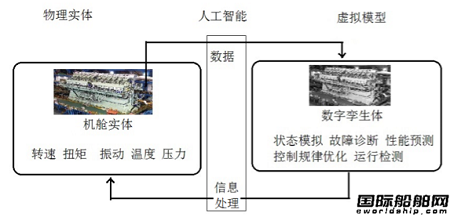 基于數(shù)字孿生技術(shù)的船舶智能機(jī)艙