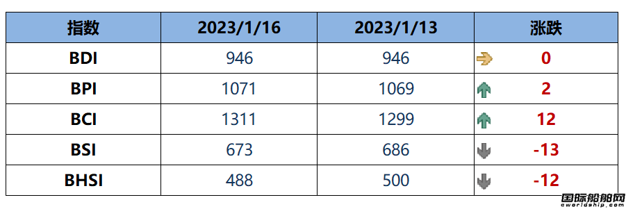 BDI指數(shù)周一持平于946點