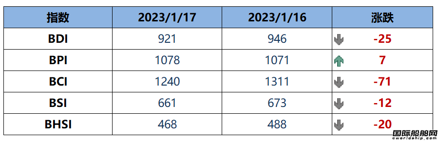 BDI指數(shù)周二下跌25點至921點