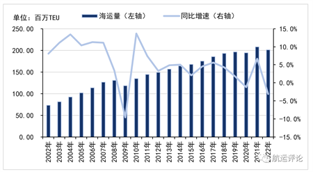 國際集裝箱運(yùn)輸市場2022年回顧與2023年展望